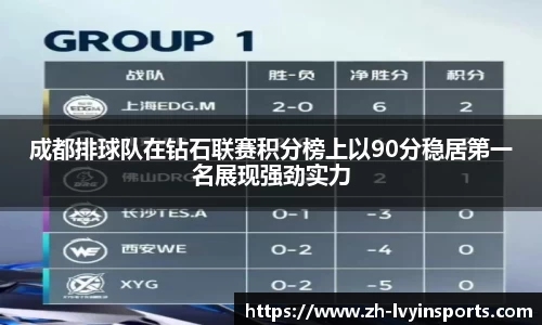 成都排球队在钻石联赛积分榜上以90分稳居第一名展现强劲实力